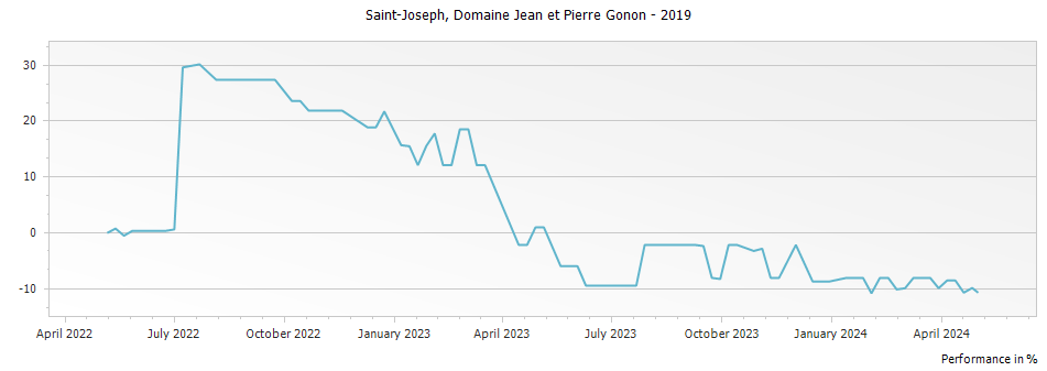 Graph for Domaine Jean et Pierre Gonon Saint-Joseph – 2019