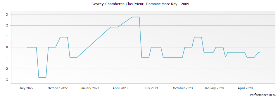 Graph for Domaine Marc Roy Gevrey-Chambertin Clos Prieur – 2009