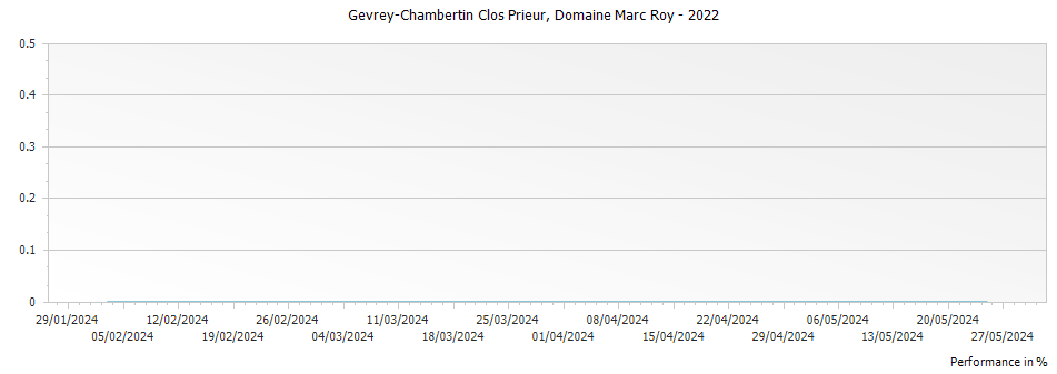 Graph for Domaine Marc Roy Gevrey-Chambertin Clos Prieur – 2022