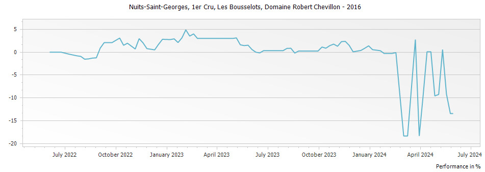 Graph for Domaine Robert Chevillon Nuits Saint-Georges Les Bousselots Premier Cru – 2016