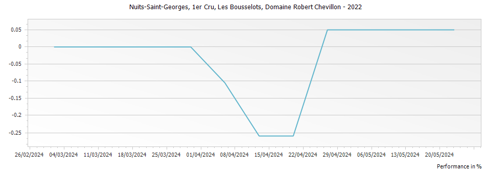 Graph for Domaine Robert Chevillon Nuits Saint-Georges Les Bousselots Premier Cru – 2022
