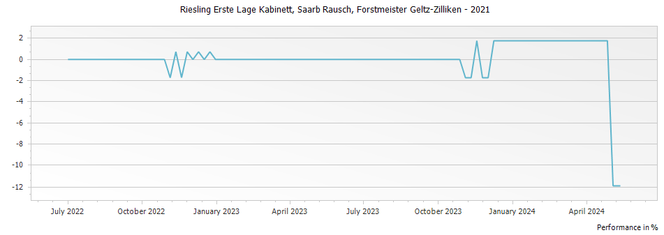 Graph for Forstmeister Geltz-Zilliken Saarburger Rausch Riesling Kabinett – 2021