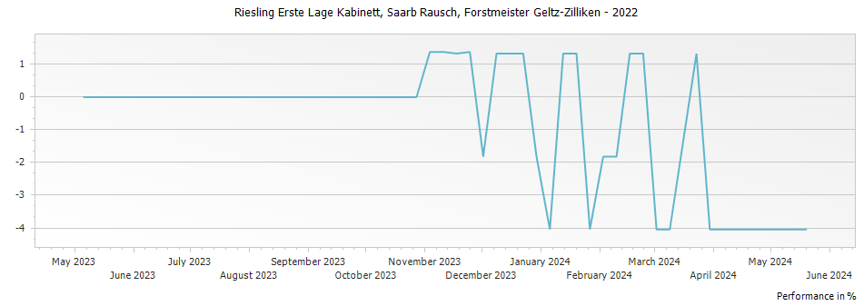 Graph for Forstmeister Geltz-Zilliken Saarburger Rausch Riesling Kabinett – 2022