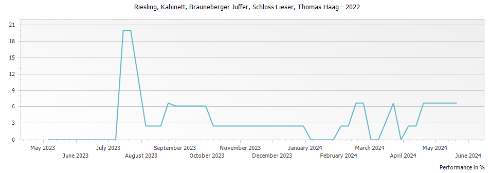 Graph for Weingut Schloss Lieser Brauneberger Juffer Riesling Kabinett – 2022