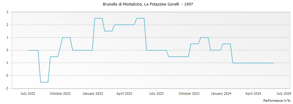 Graph for Due Portine-Gorelli Le Potazzine Brunello di Montalcino DOCG – 1997
