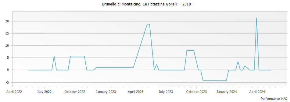 Graph for Due Portine-Gorelli Le Potazzine Brunello di Montalcino DOCG – 2010