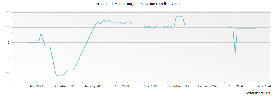 Graph for Due Portine-Gorelli Le Potazzine Brunello di Montalcino DOCG – 2013
