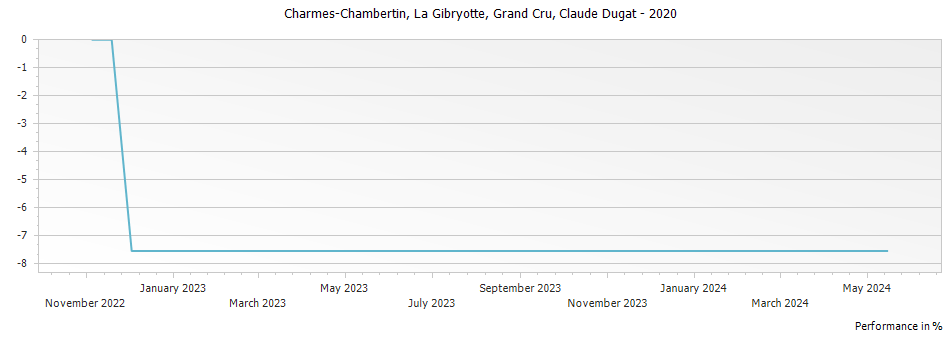 Graph for Claude Dugat Charmes-Chambertin La Gibryotte Grand Cru – 2020
