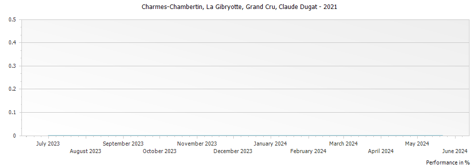 Graph for Claude Dugat Charmes-Chambertin La Gibryotte Grand Cru – 2021