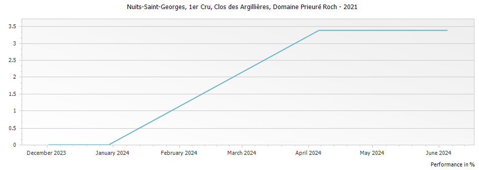 Graph for Domaine Prieure Roch Nuits-Saint-Georges Clos des Argillieres Premier Cru – 2021
