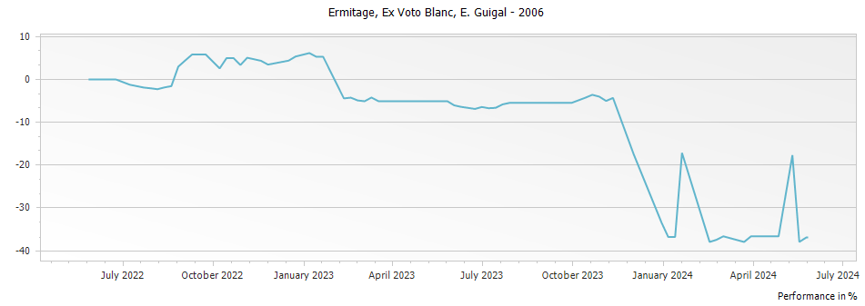 Graph for E. Guigal Ex Voto Blanc Ermitage – 2006