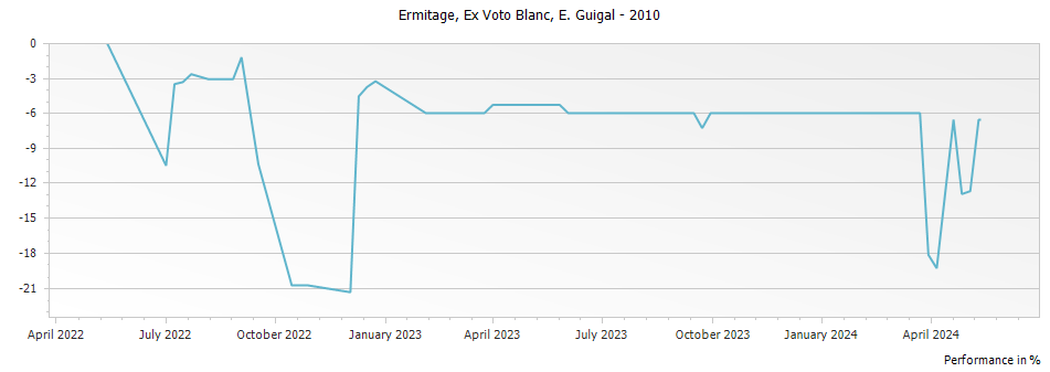 Graph for E. Guigal Ex Voto Blanc Ermitage – 2010