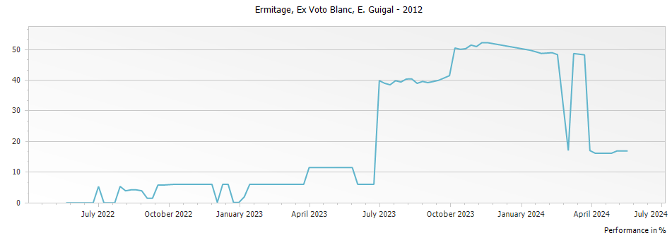 Graph for E. Guigal Ex Voto Blanc Ermitage – 2012