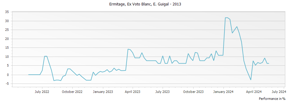 Graph for E. Guigal Ex Voto Blanc Ermitage – 2013