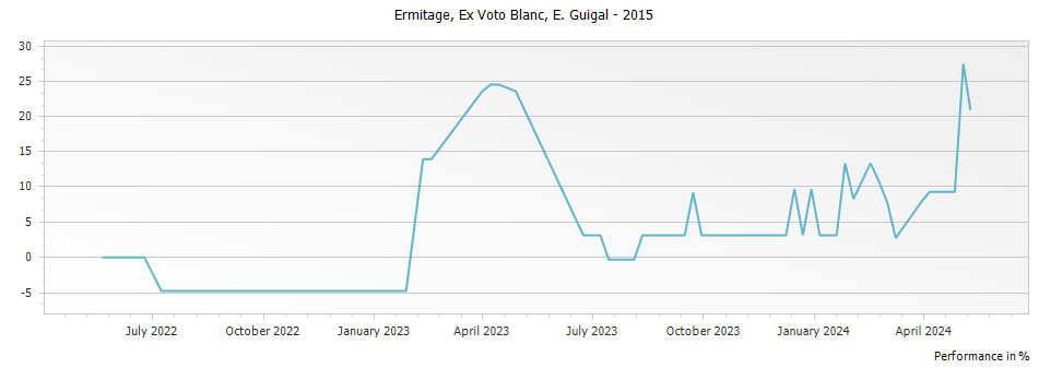 Graph for E. Guigal Ex Voto Blanc Ermitage – 2015