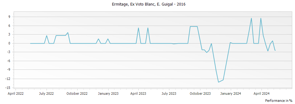 Graph for E. Guigal Ex Voto Blanc Ermitage – 2016