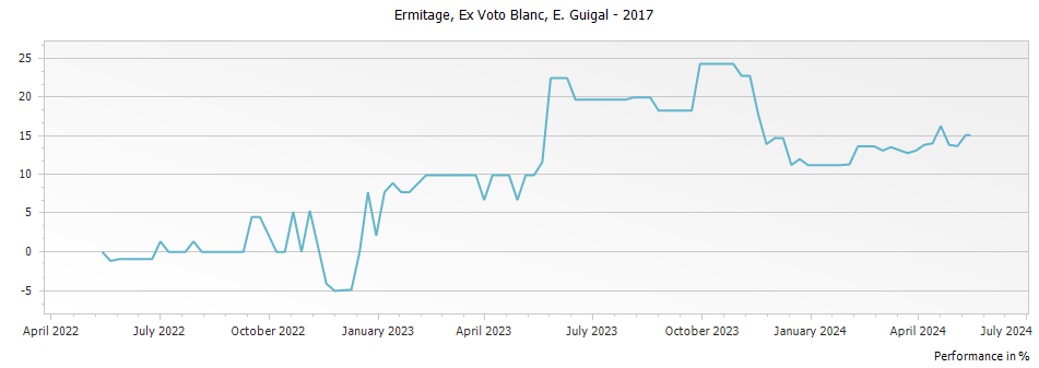 Graph for E. Guigal Ex Voto Blanc Ermitage – 2017