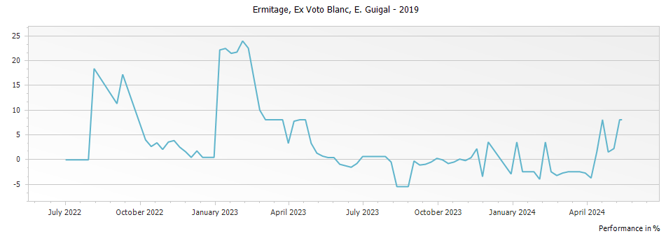 Graph for E. Guigal Ex Voto Blanc Ermitage – 2019
