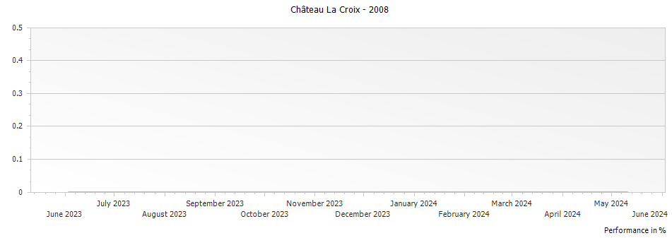 Graph for Chateau La Croix Pomerol – 2008