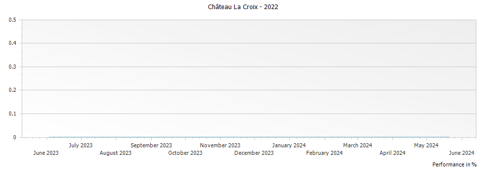 Graph for Chateau La Croix Pomerol – 2022