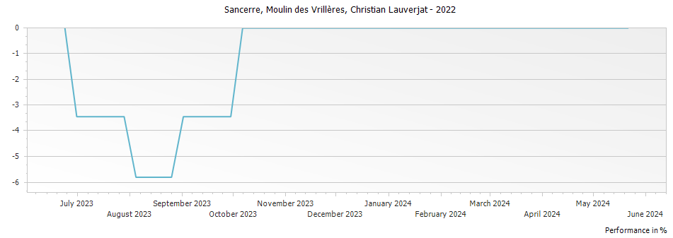 Graph for Christian Lauverjat Moulin des Vrilleres Sancerre – 2022