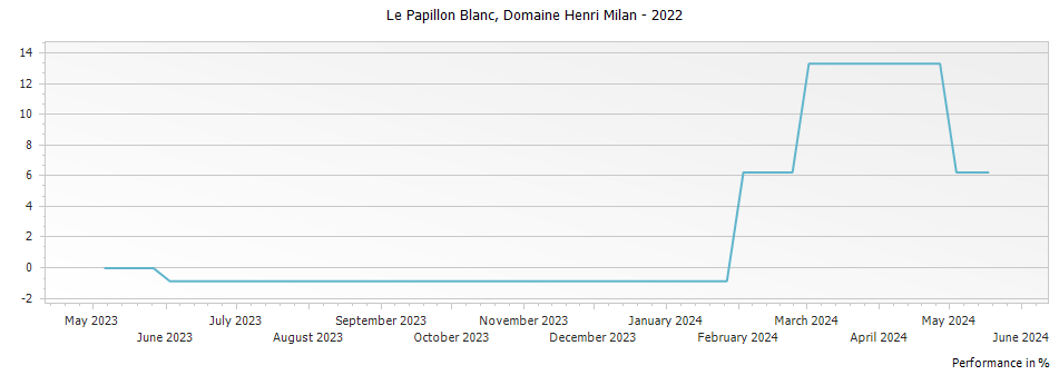 Graph for Domaine Henri Milan Le Papillon Blanc Vin de France – 2022