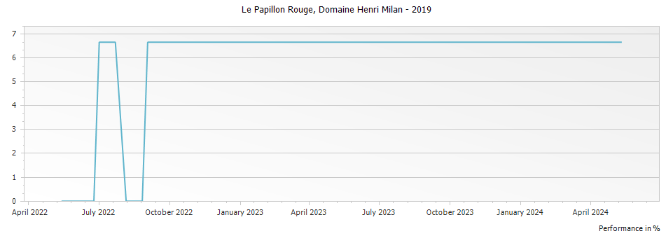 Graph for Domaine Henri Milan Le Papillon Rouge Vin de France – 2019