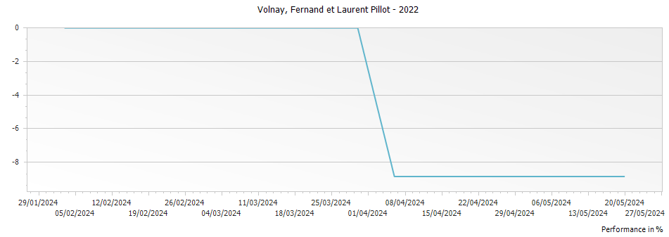 Graph for Fernand & Laurent Pillot Volnay – 2022