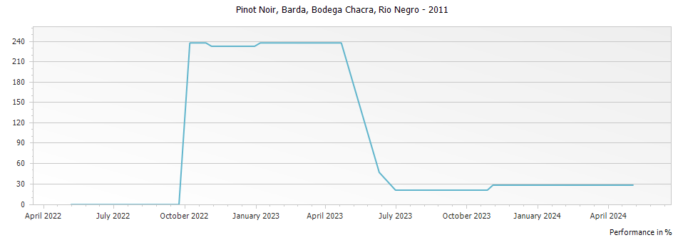 Graph for Bodega Chacra Barda Pinot Noir Rio Negro – 2011