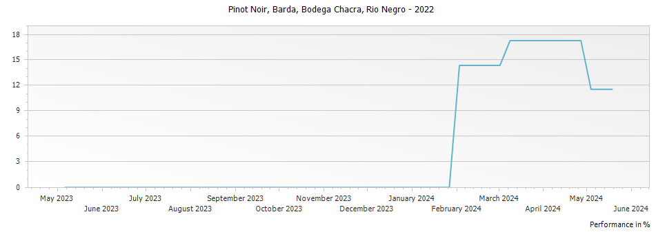 Graph for Bodega Chacra Barda Pinot Noir Rio Negro – 2022