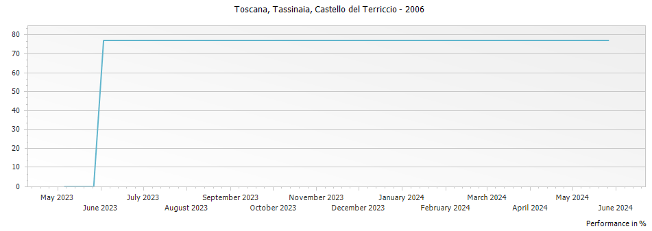 Graph for Castello del Terriccio Tassinaia Toscana IGT – 2006