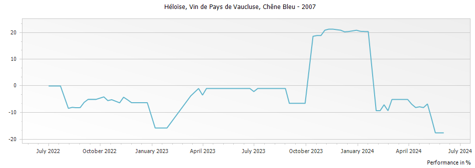 Graph for Chene Bleu Heloise Vaucluse Vin de France – 2007