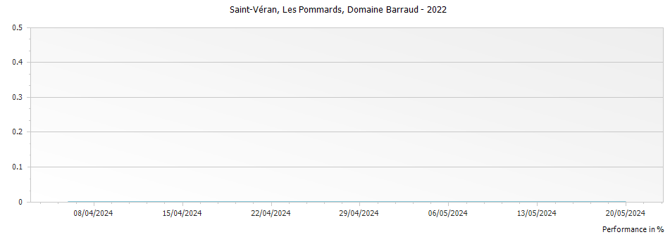 Graph for Domaine Barraud Saint-Veran Les Pommards – 2022