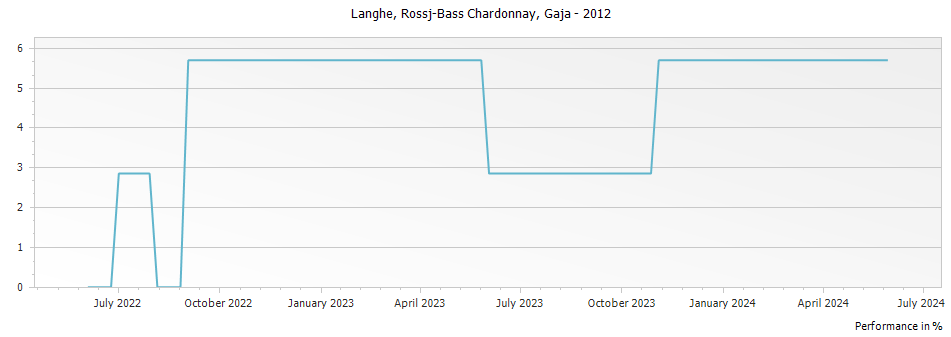 Graph for Gaja Rossj-Bass Chardonnay Langhe DOC – 2012