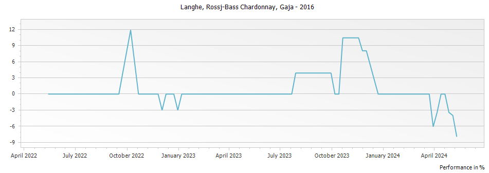 Graph for Gaja Rossj-Bass Chardonnay Langhe DOC – 2016