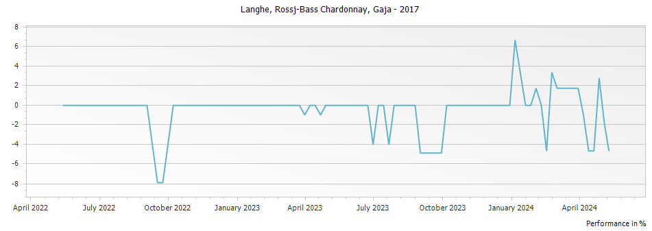 Graph for Gaja Rossj-Bass Chardonnay Langhe DOC – 2017