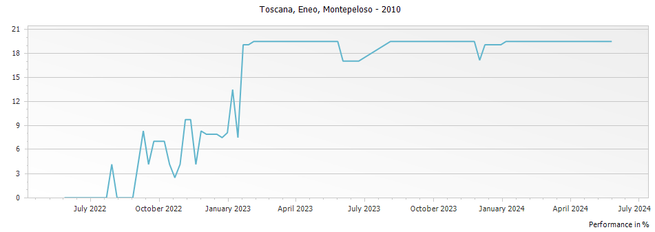 Graph for Montepeloso Eneo Toscana IGT – 2010