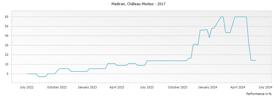 Graph for Chateau Montus Madiran – 2017