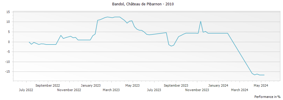 Graph for Chateau de Pibarnon Bandol – 2010