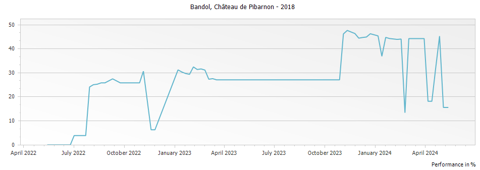 Graph for Chateau de Pibarnon Bandol – 2018