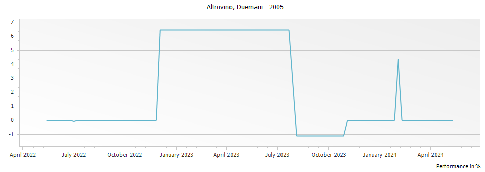 Graph for Duemani Altrovino Toscana IGT – 2005