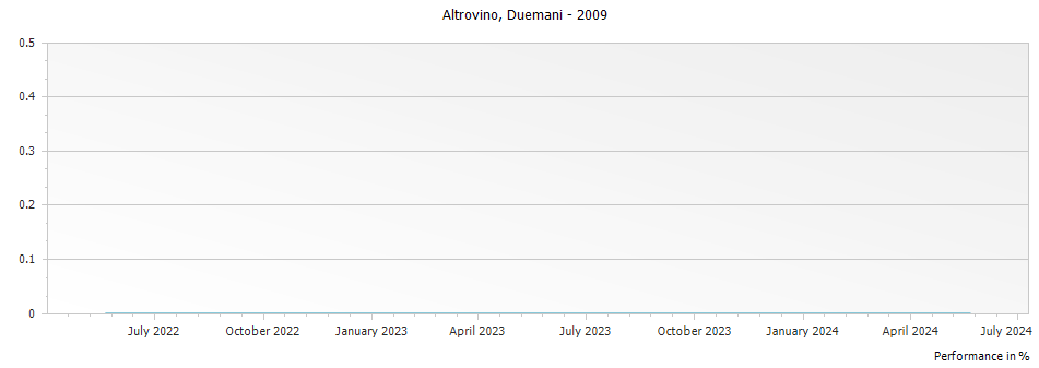 Graph for Duemani Altrovino Toscana IGT – 2009