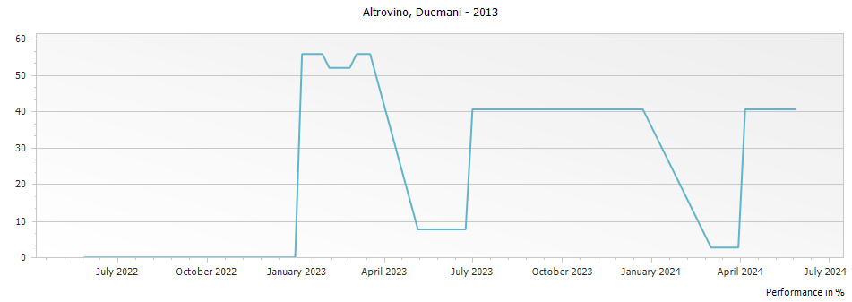Graph for Duemani Altrovino Toscana IGT – 2013