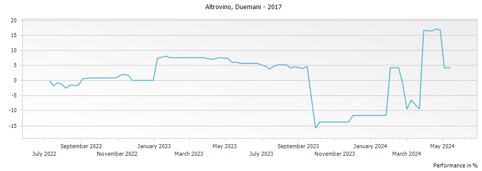 Graph for Duemani Altrovino Toscana IGT – 2017
