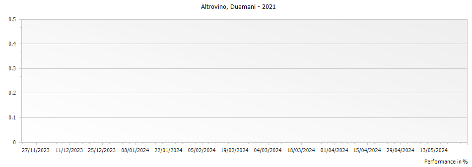 Graph for Duemani Altrovino Toscana IGT – 2021