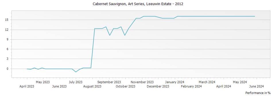 Graph for Leeuwin Estate Art Series Cabernet Sauvignon Margaret River – 2012
