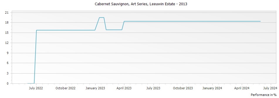 Graph for Leeuwin Estate Art Series Cabernet Sauvignon Margaret River – 2013