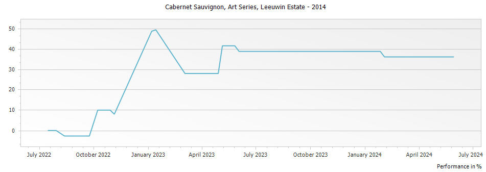 Graph for Leeuwin Estate Art Series Cabernet Sauvignon Margaret River – 2014