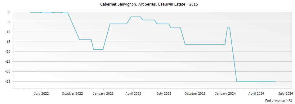 Graph for Leeuwin Estate Art Series Cabernet Sauvignon Margaret River – 2015