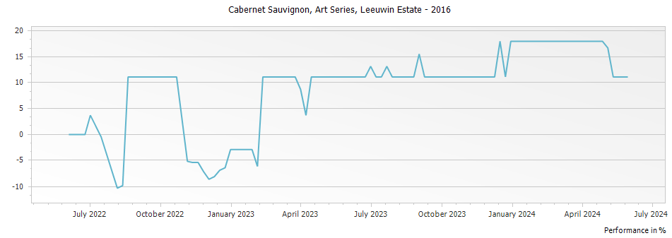 Graph for Leeuwin Estate Art Series Cabernet Sauvignon Margaret River – 2016